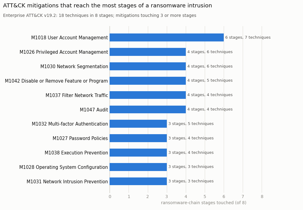 Bar chart of ATT&CK mitigations by number of ransomware-chain stages touched, led by User Account Management at six of eight