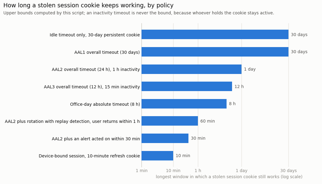 Bar chart of how long a stolen session cookie stays usable under eight policies, from 30 days down to 10 minutes