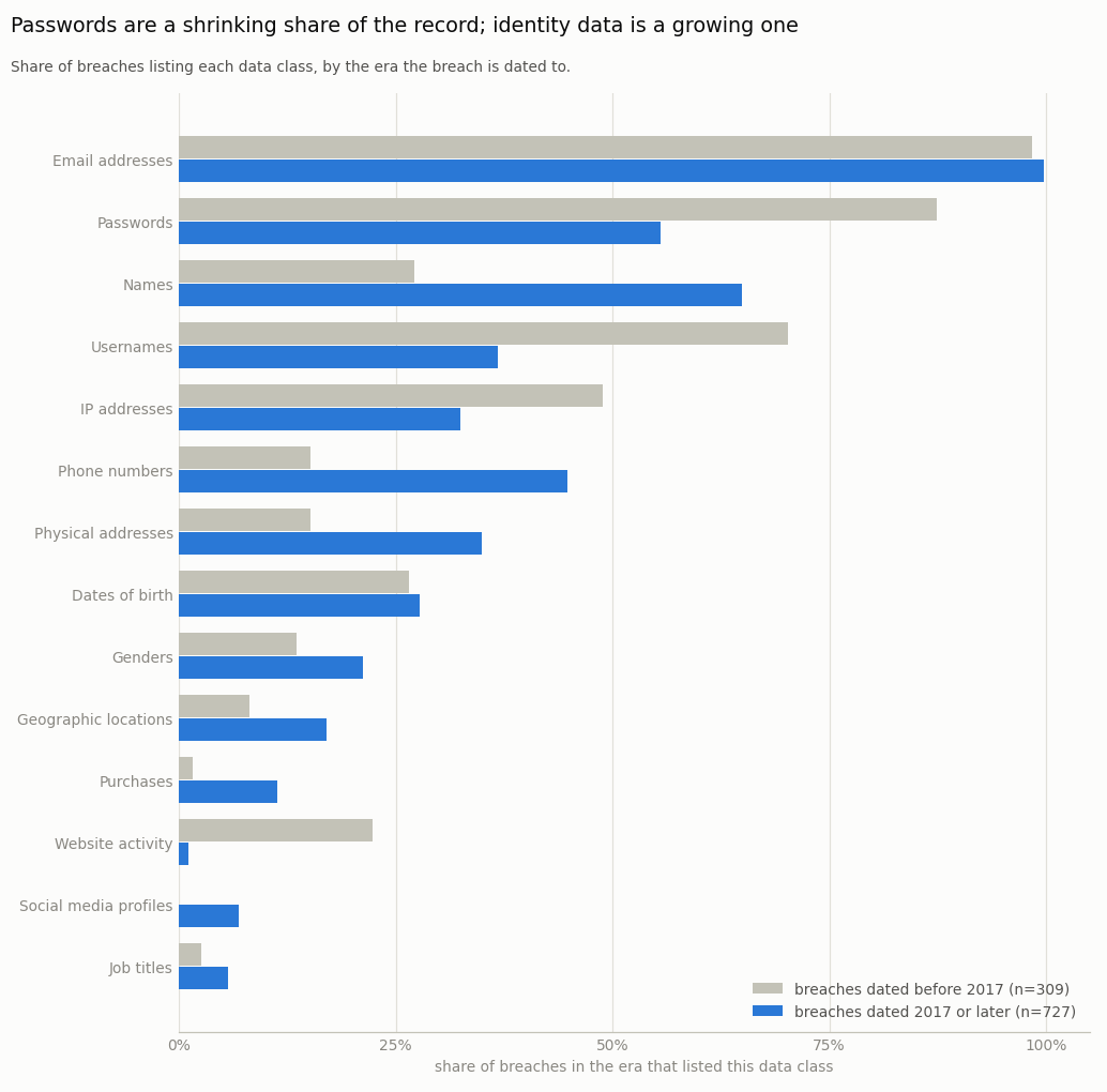 Share of breaches listing each of the top fourteen data classes, compared between breaches dated before 2017 and breaches dated 2017 or later