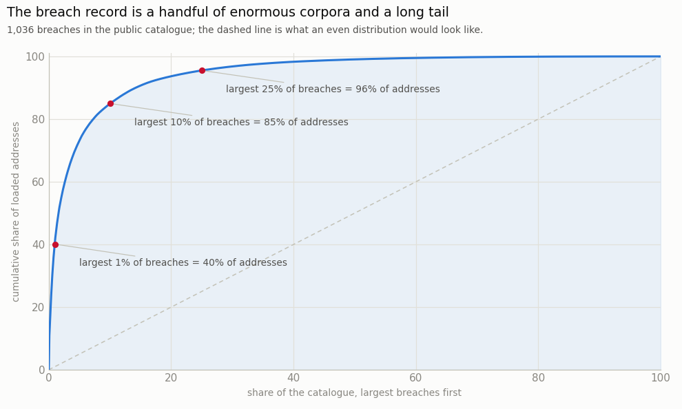 Cumulative share of loaded addresses against share of the breach catalogue, showing the largest 1 percent of breaches holding 40 percent of all addresses